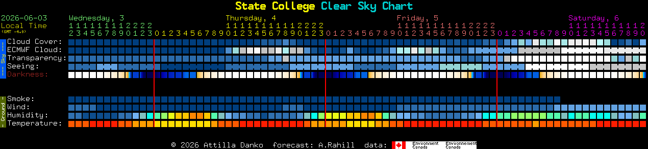 Current forecast for State College Clear Sky Chart