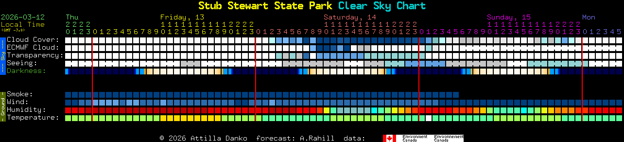 Current forecast for Stub Stewart State Park Clear Sky Chart