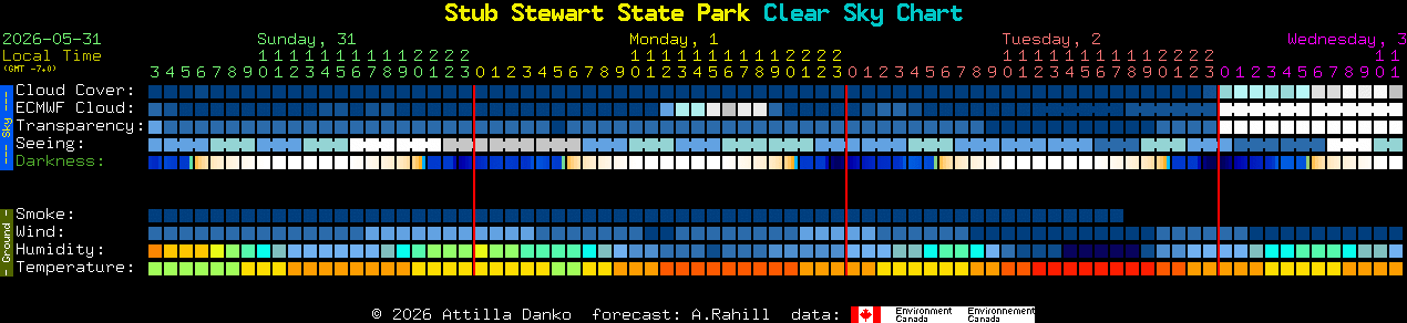 Current forecast for Stub Stewart State Park Clear Sky Chart