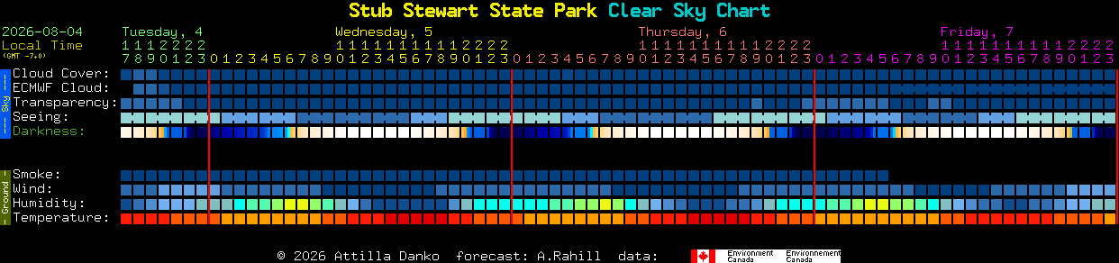 Current forecast for Stub Stewart State Park Clear Sky Chart
