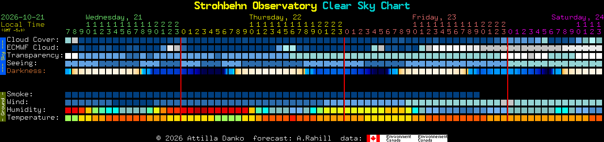 Current forecast for Strohbehn Observatory Clear Sky Chart