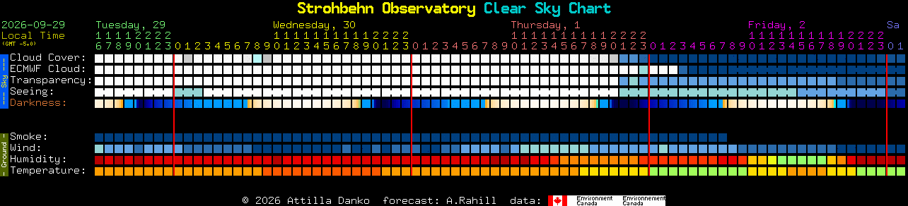 Current forecast for Strohbehn Observatory Clear Sky Chart