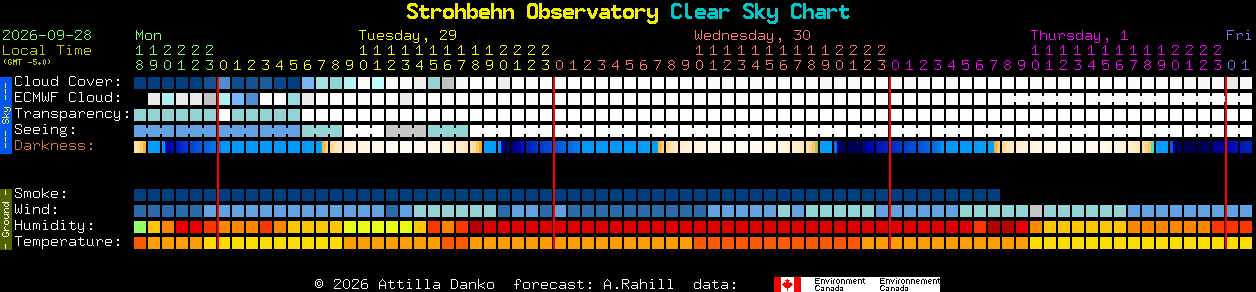 Current forecast for Strohbehn Observatory Clear Sky Chart