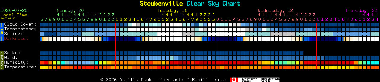 Current forecast for Steubenville Clear Sky Chart