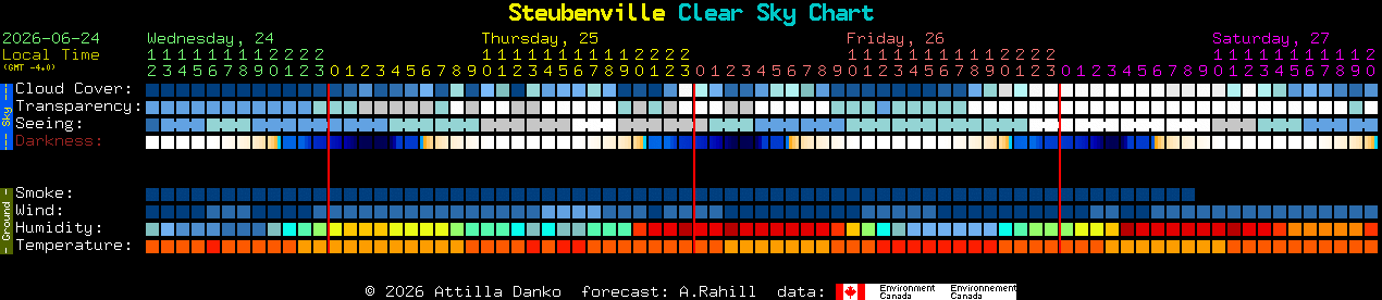 Current forecast for Steubenville Clear Sky Chart