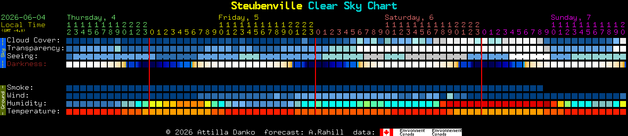 Current forecast for Steubenville Clear Sky Chart