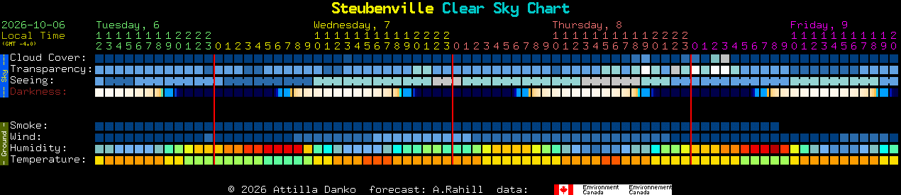 Current forecast for Steubenville Clear Sky Chart