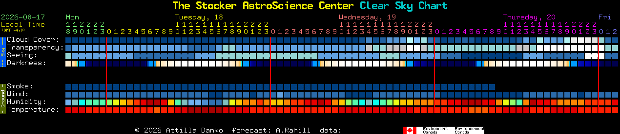 Current forecast for The Stocker AstroScience Center Clear Sky Chart
