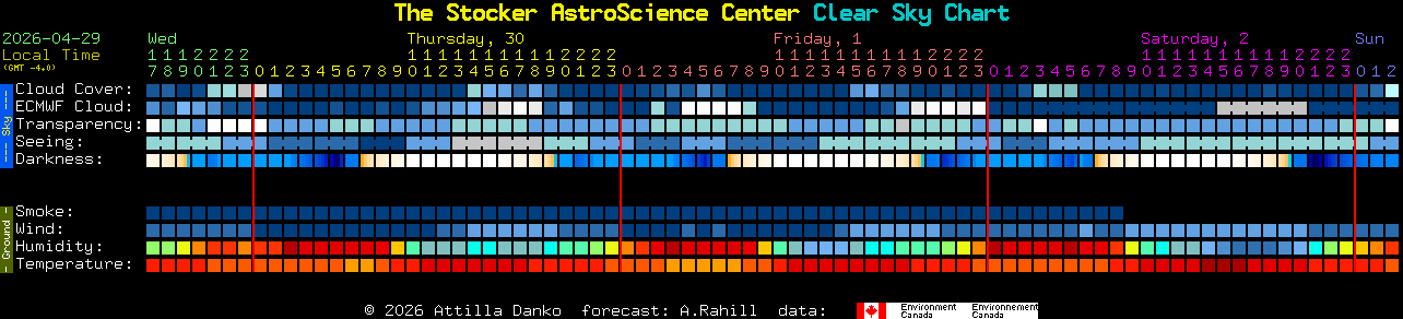 Current forecast for The Stocker AstroScience Center Clear Sky Chart