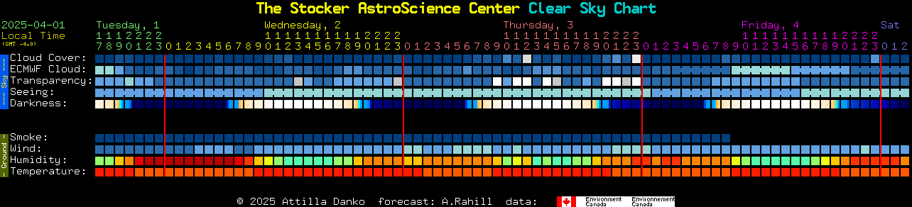 Current forecast for The Stocker AstroScience Center Clear Sky Chart