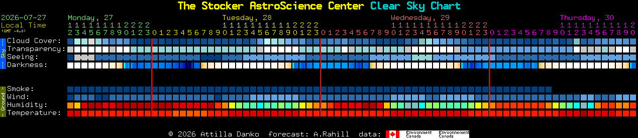 Current forecast for The Stocker AstroScience Center Clear Sky Chart