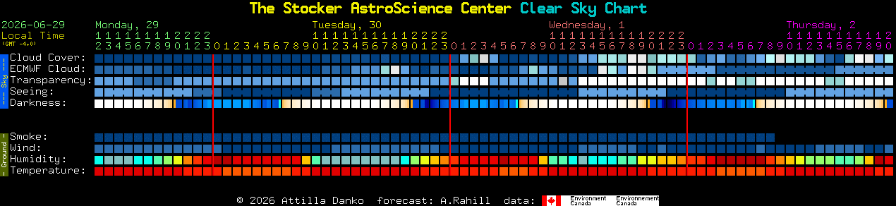 Current forecast for The Stocker AstroScience Center Clear Sky Chart