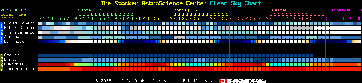 Current forecast for The Stocker AstroScience Center Clear Sky Chart