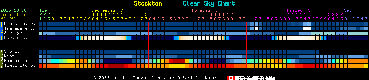 Current forecast for Stockton Clear Sky Chart