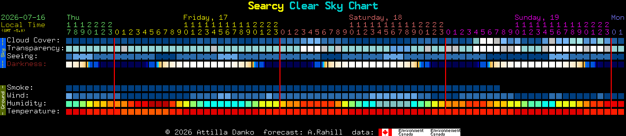 Current forecast for Searcy Clear Sky Chart