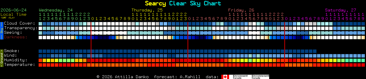 Current forecast for Searcy Clear Sky Chart
