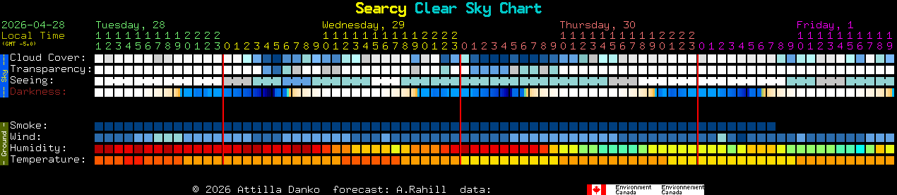 Current forecast for Searcy Clear Sky Chart