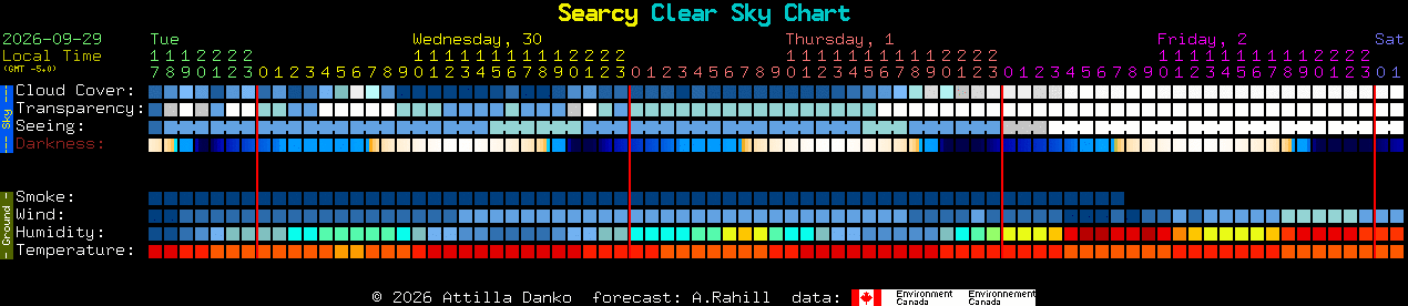 Current forecast for Searcy Clear Sky Chart