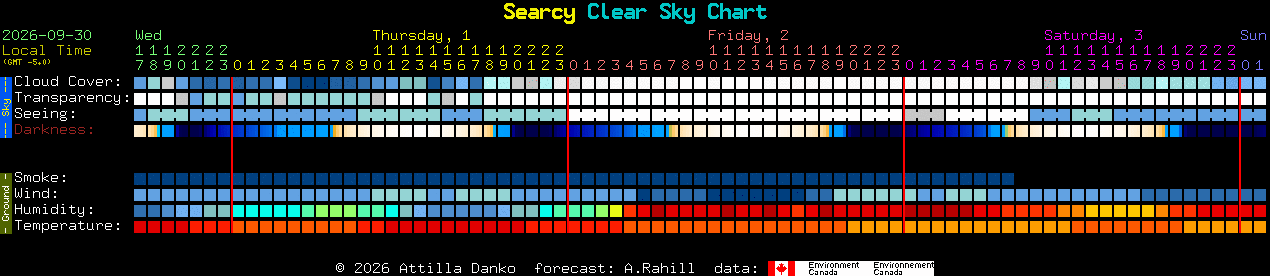 Current forecast for Searcy Clear Sky Chart
