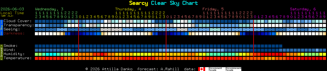 Current forecast for Searcy Clear Sky Chart