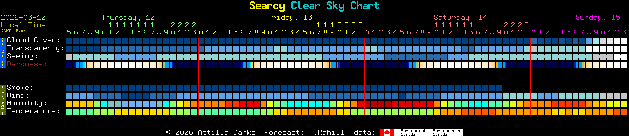 Current forecast for Searcy Clear Sky Chart