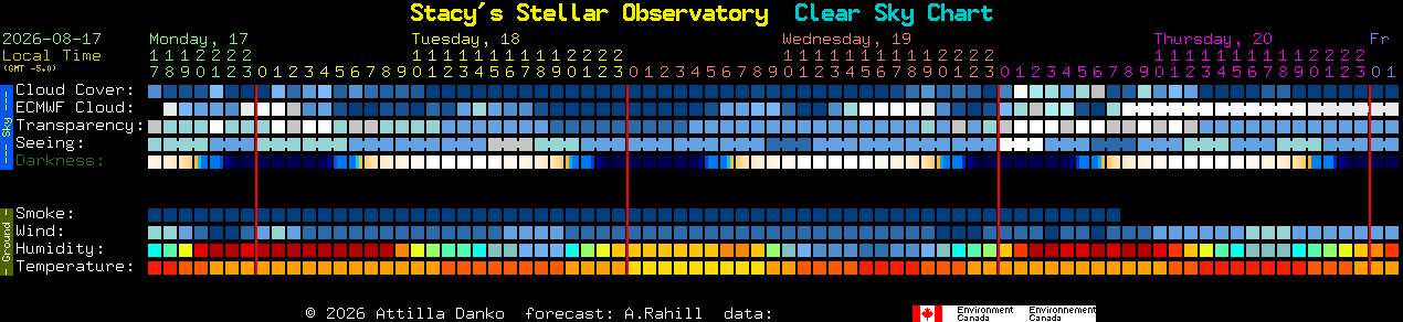 Current forecast for Stacy's Stellar Observatory Clear Sky Chart