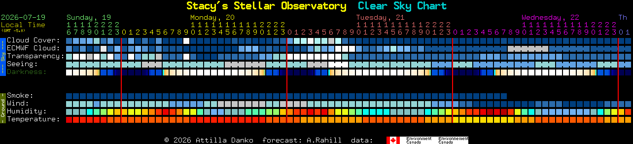 Current forecast for Stacy's Stellar Observatory Clear Sky Chart