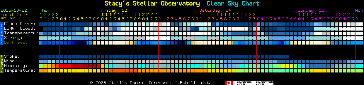 Current forecast for Stacy's Stellar Observatory Clear Sky Chart