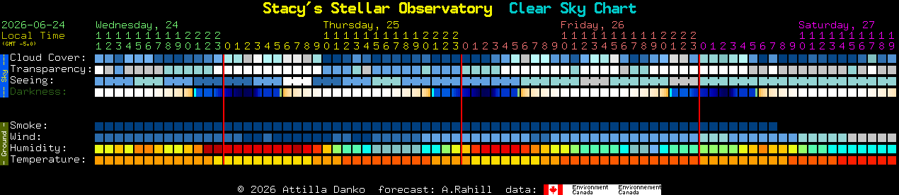 Current forecast for Stacy's Stellar Observatory Clear Sky Chart