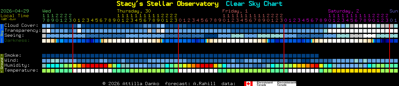 Current forecast for Stacy's Stellar Observatory Clear Sky Chart