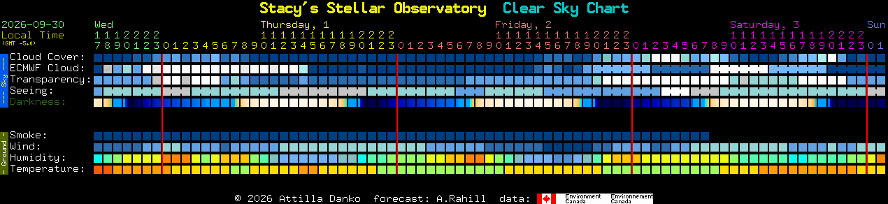 Current forecast for Stacy's Stellar Observatory Clear Sky Chart