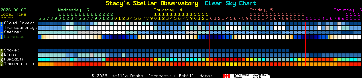 Current forecast for Stacy's Stellar Observatory Clear Sky Chart