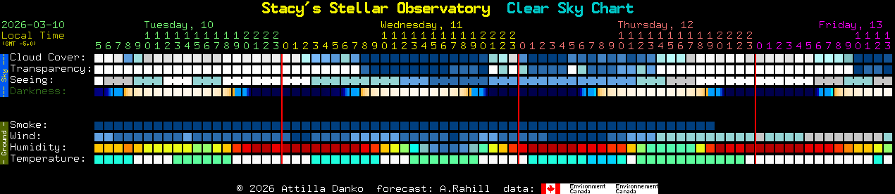 Current forecast for Stacy's Stellar Observatory Clear Sky Chart