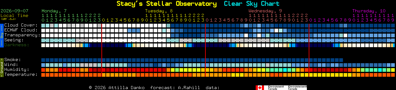 Current forecast for Stacy's Stellar Observatory Clear Sky Chart