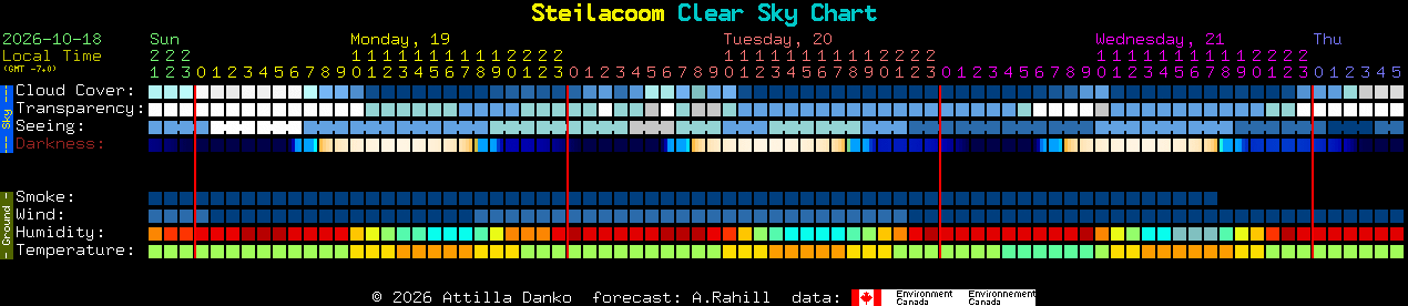Current forecast for Steilacoom Clear Sky Chart