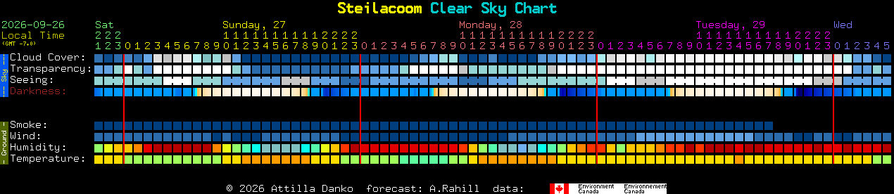 Current forecast for Steilacoom Clear Sky Chart