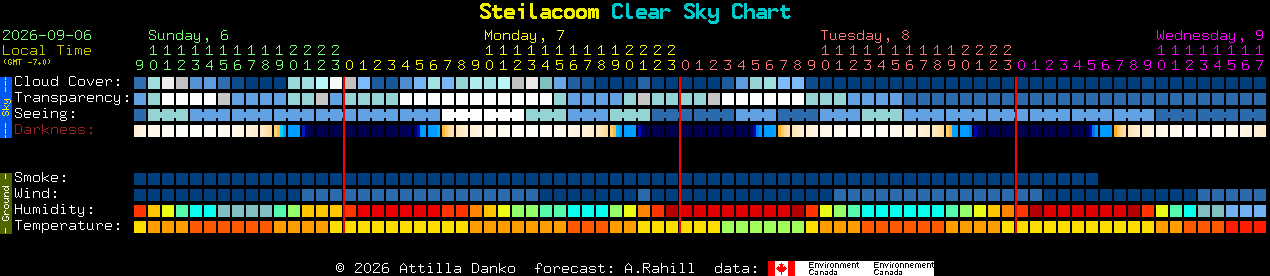 Current forecast for Steilacoom Clear Sky Chart