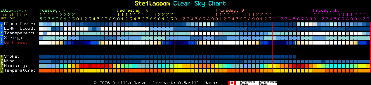 Current forecast for Steilacoom Clear Sky Chart