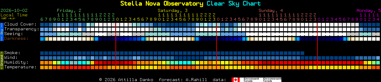 Current forecast for Stella Nova Observatory Clear Sky Chart