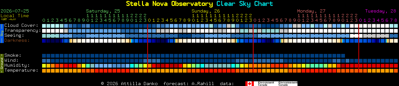 Current forecast for Stella Nova Observatory Clear Sky Chart
