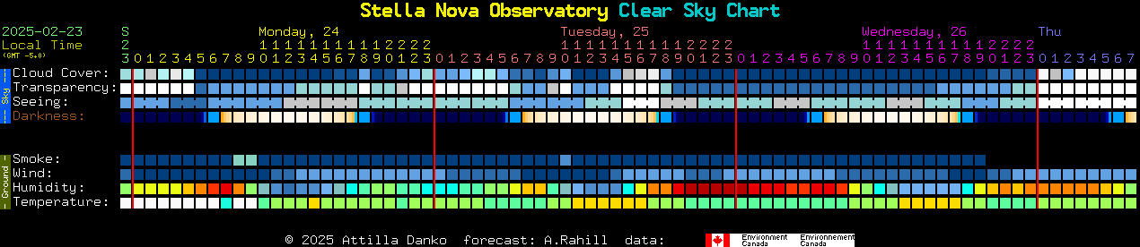 Current forecast for Stella Nova Observatory Clear Sky Chart