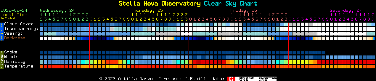Current forecast for Stella Nova Observatory Clear Sky Chart
