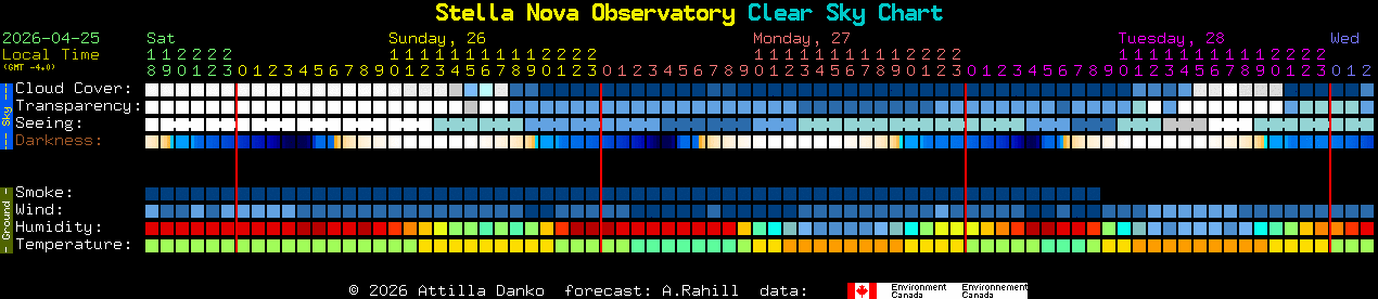 Current forecast for Stella Nova Observatory Clear Sky Chart