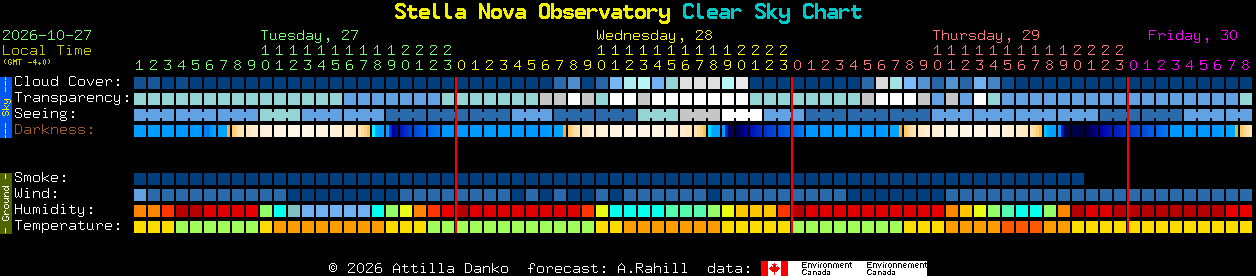 Current forecast for Stella Nova Observatory Clear Sky Chart