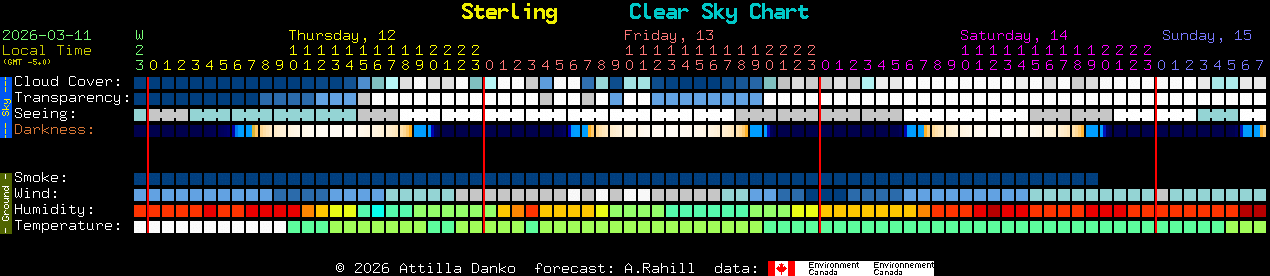 Current forecast for Sterling Clear Sky Chart