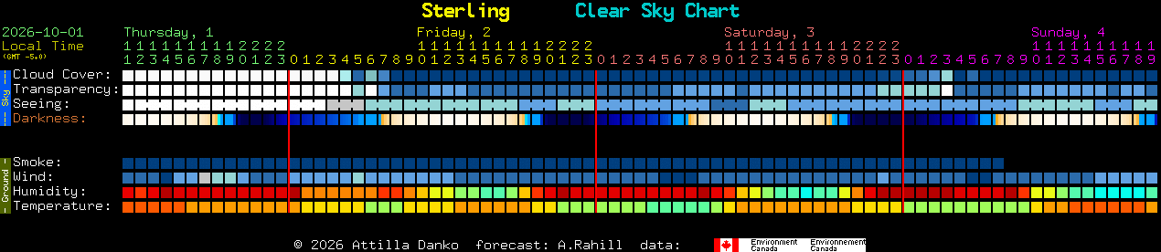 Current forecast for Sterling Clear Sky Chart