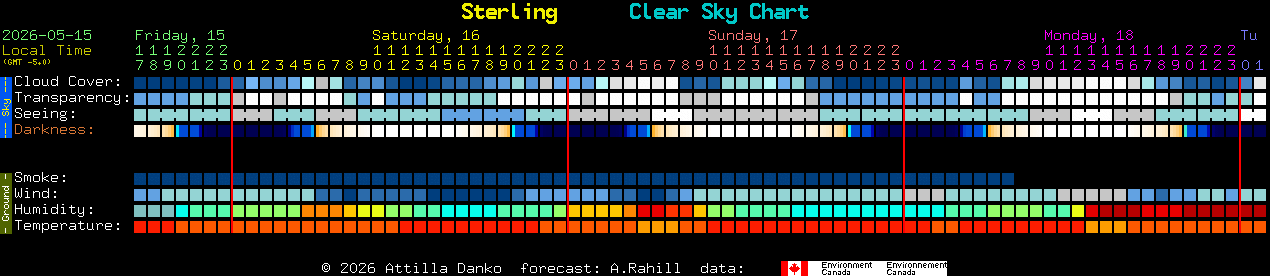 Current forecast for Sterling Clear Sky Chart