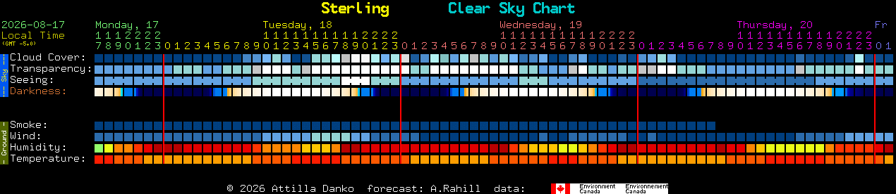Current forecast for Sterling Clear Sky Chart