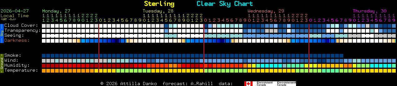 Current forecast for Sterling Clear Sky Chart