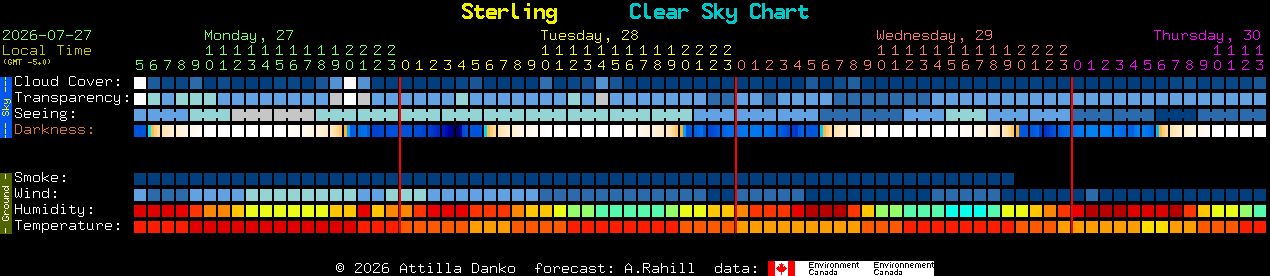 Current forecast for Sterling Clear Sky Chart
